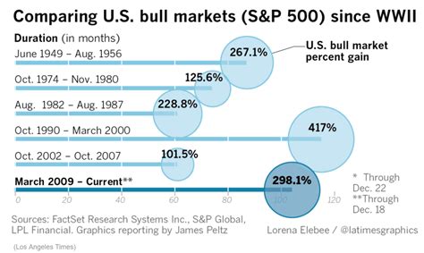 Bullmktlength Validea S Guru Investor Blog