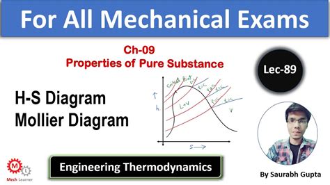 H S Diagram Enthalpy Entropy Diagram Mollier Diagram Engineering