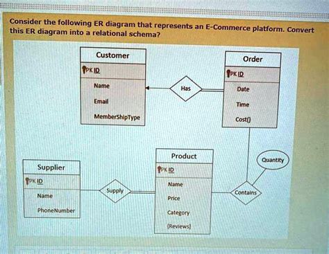 SOLVED: Consider the following ER diagram that represents an E-Commerce ...