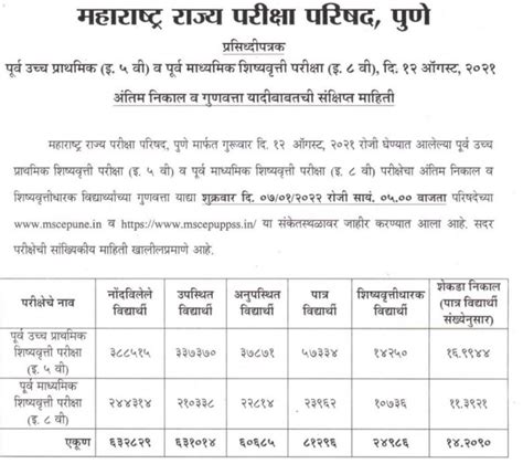 Maharashtra 5th And 8th Class Scholarship Merit List 2022