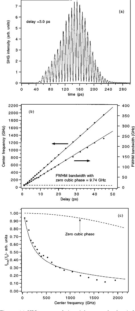 Figure From Novel Sources And Detectors For Coherent Tunable Narrow