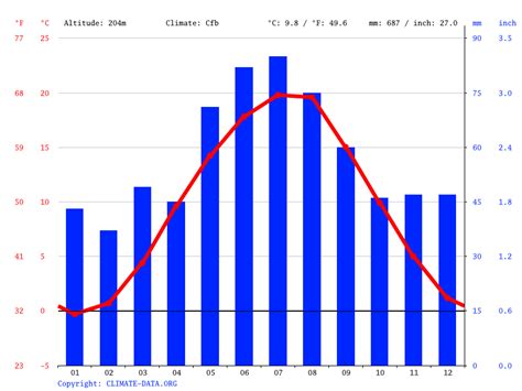 Prague Climate Weather Prague Temperature By Month