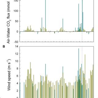 Temporal Distributions Of A Air Water Co Flux Unit Mmol M D