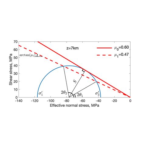 Shows A Mohr Circle Diagram For The State Of Stress That Satisfies The