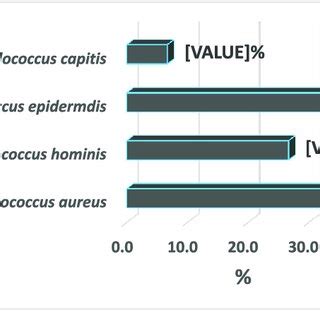 Prevalence Of Staphylococcus Aureus Strains Resistant To Antibiotics In