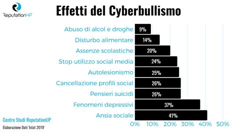 Cyberbullismo Al Via P K Long Che Tutela I Minori Gratis Radio