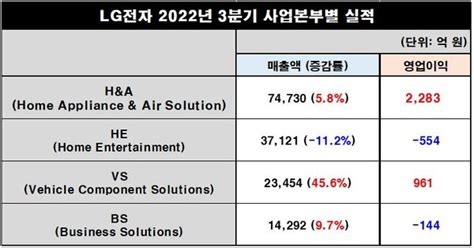 Lg전자 2022년 3분기 실적 발표