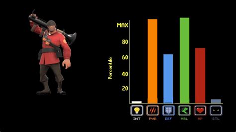 Team Fortress 2 Class Stats The Soldier Im Not Really Sure About