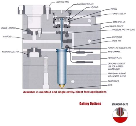 Fast Heat - Valve Gate