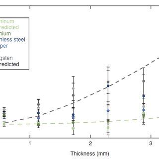 Resolution In The Object Plane Versus Atomic Number Z Of The Target