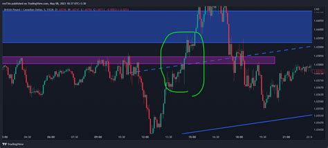 Fx Gbpcad Chart Image By Rm M Tradingview