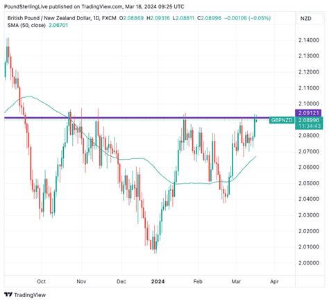 Gbp Nzd Week Ahead Forecast On The Cusp