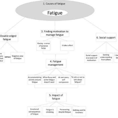 Thematic Diagram Of The Themes And Subthemes Identified Download Scientific Diagram