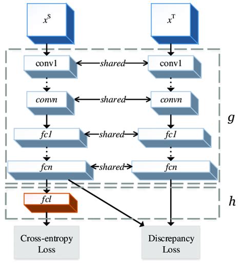 The Common Architecture Of Discrepancy Based Domain Adaptation Download Scientific Diagram