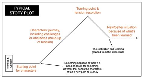 True Data Storytelling How To Do It Bbandco Strategic Storytelling