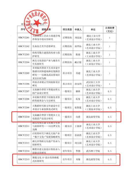 我校2项课题获批2022年湖北文化创意产业化设计研究中心开放基金立项 湖北商贸学院艺术与传媒学院