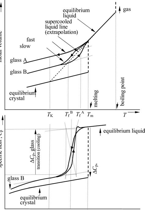 Schematic Typical Plots For Glass Transition Upper Molar Volume Download Scientific Diagram