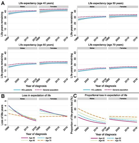 The Life Expectancy Of Patients With Hairy Cell Leukemia Verges Eha