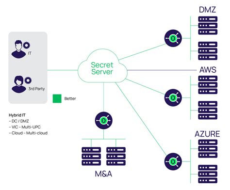 Secure Remote Access: The Best Approach | Part 2