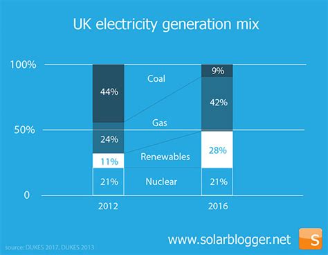 The Solarblogger The Carbon Intensity Of Uk Grid Electricity