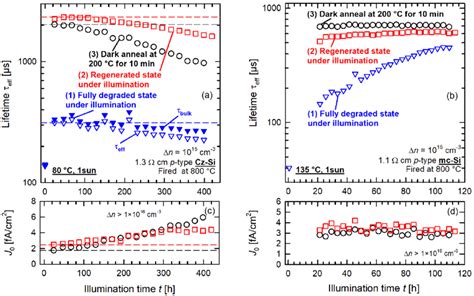 A Measured Effective Lifetimes Of A Fired B Doped Cz Si Sample In