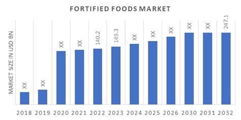 Fortified Foods Market Size Share Trends Industry Report