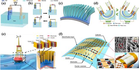 Recent Advances In Ocean Wave Energy Harvesting By Triboelectric