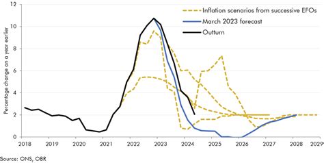 Forecast Evaluation Report October 2024 Office For Budget