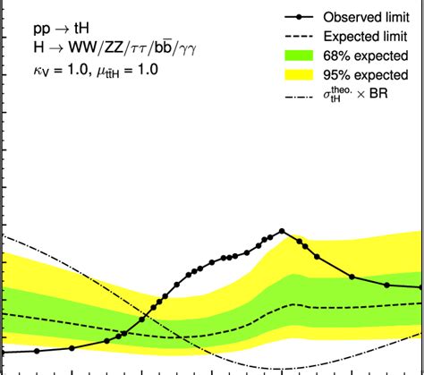 Observed And Expected Cl Upper Limit On The Th Cross Section Times