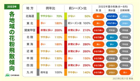 日本気象協会 2023年 春の花粉飛散予測（第4報） ～九州、中国、関東などでスギ花粉の飛散開始！ いよいよ花粉シーズンへ～ Jwa