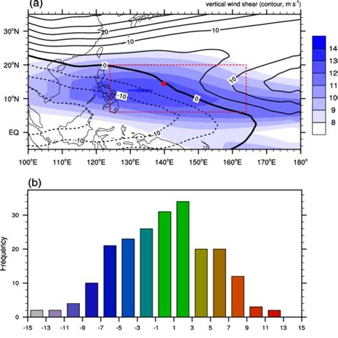 Horizontal Wind At Hpa Vectors The Standard Deviation Of The