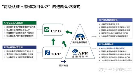 财富管理证书大盘点，cfp系列认证都是啥？ 知乎