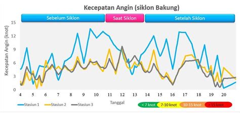 Gambar 2 Fluktuasi Kecepatan Angin Siklon Bakung Download Scientific Diagram