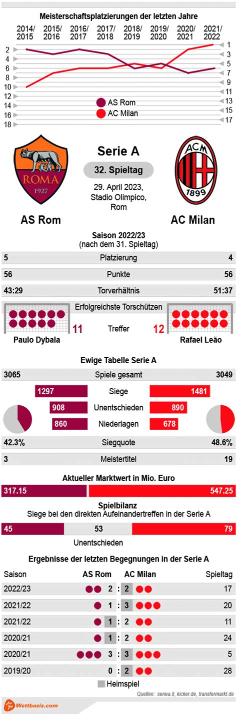 AS Rom Vs AC Milan Tipp Prognose Quoten 29 04 2023 Wettbasis