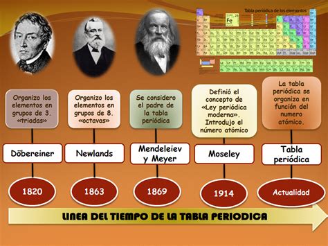 Resultado De Imagen Para Linea De Tiempo De La Tabla Periodica De Los