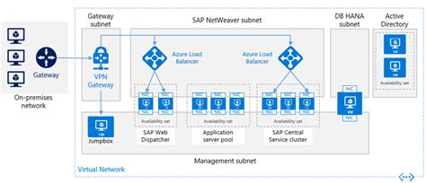 How To Deploy Reference Architecture For Sap Netweaver And Sap Hana On