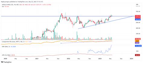 NSE APOLLOPIPE Chart Image By Raghuyamgar TradingView