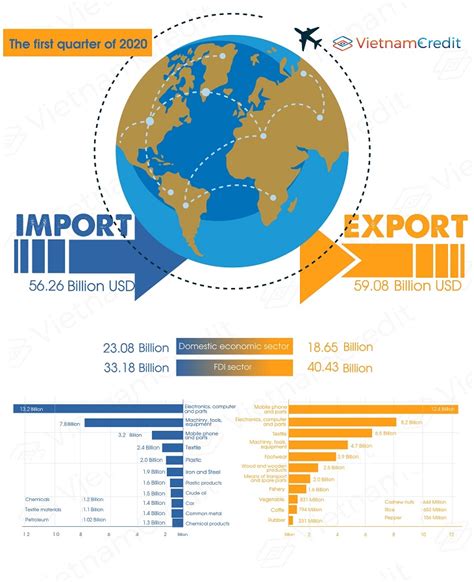 Vietnam’s Economic Overview In Q12020