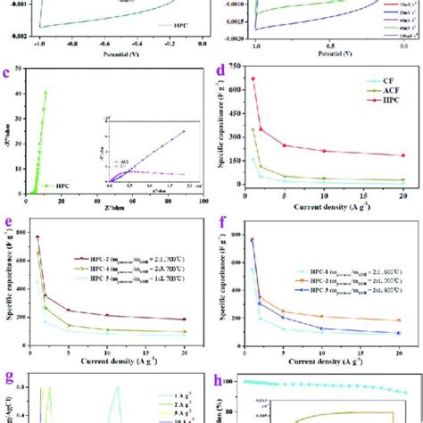 A Cv Curves Of Cf Acf And Hpc 2 At Scan Rates Of 100 Mv S À1 B