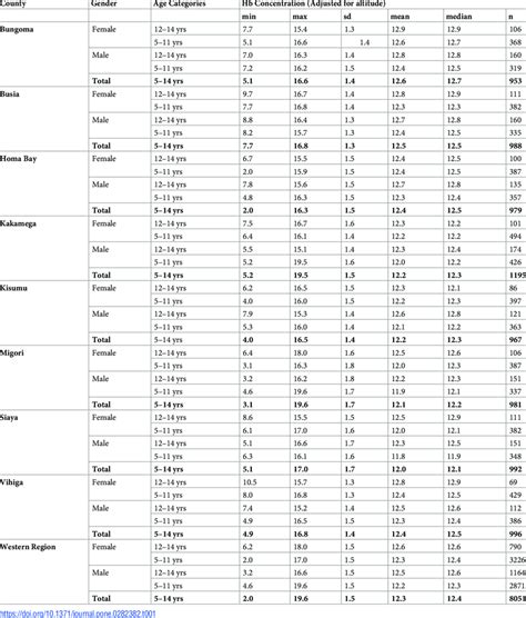 Summary Statistics Of Hb Concentration Gdl By Age Category And Sex