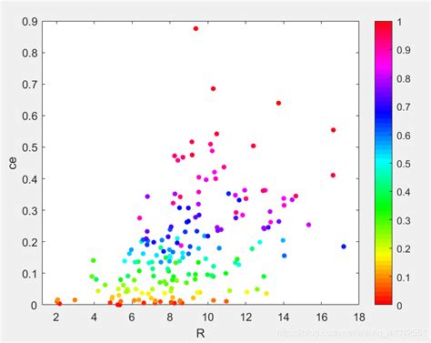 【matlab】画二维三维散点图时用颜色及散点大小表示数据大小matlab Scatter点的大小 Csdn博客