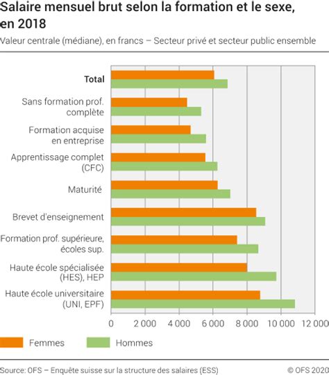 Salaire Mensuel Brut Selon La Formation Et Le Sexe En 2018 2018