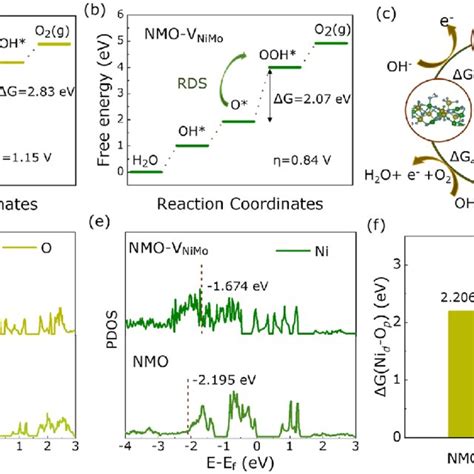 Dft Calculation Of Nmo And Nmo V Nimo Free Energy Diagram Of Oer