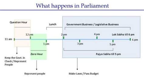 Question and Zero Hour of the Parliament | Empower IAS