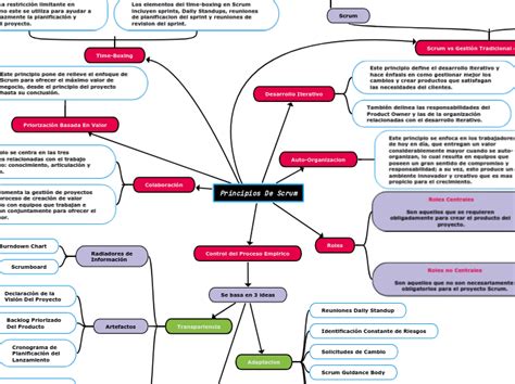 Principios De Scrum Mind Map