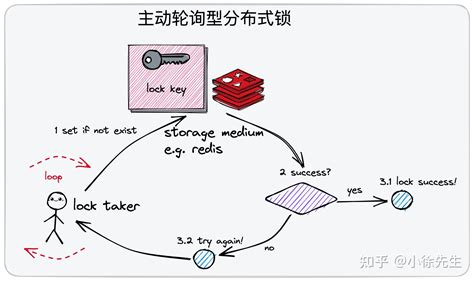 Redis 分布式锁进阶篇 知乎