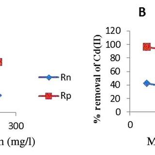 Effects Of Ph On Per Cent Cd Ii Removal Efficiency By B Cereus