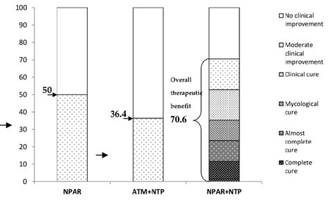 Therapeutic effect (%) in particular groups of patients. | Download Scientific Diagram