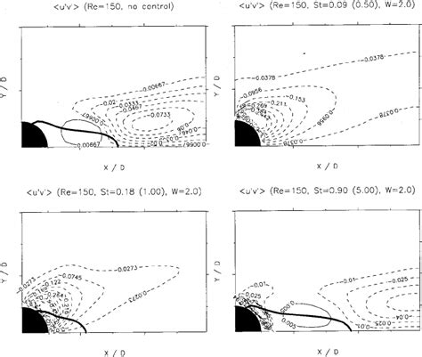 Contour Plots Of The Streamwise Normal Reynolds Stresses ͗ U Ј U Ј