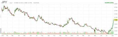 Yen Carry Trade Blows Up Sparking Global Sell Off Ria